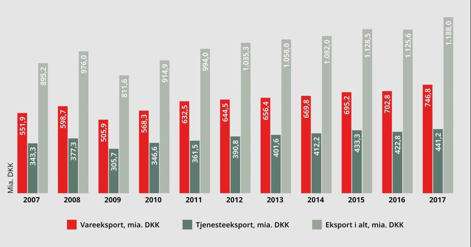 Dansk eksport er steget. Grafen viser udviklingen i dansk vareeksport og tjenesteeksport fra 2007-2017